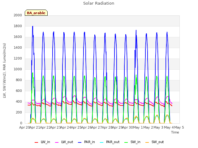 plot of Solar Radiation