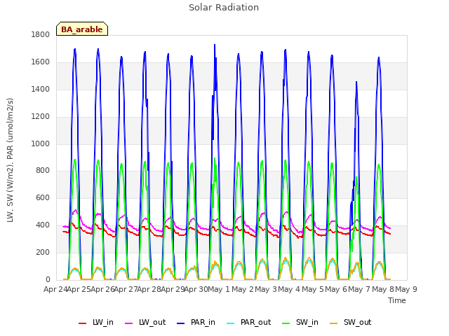 plot of Solar Radiation