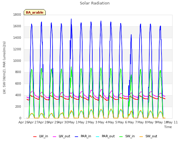 plot of Solar Radiation