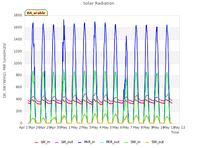 plot of Solar Radiation