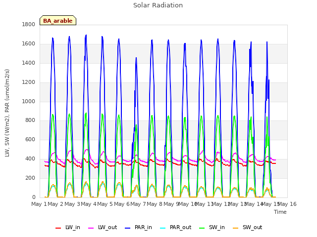 plot of Solar Radiation