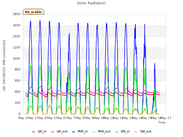 plot of Solar Radiation