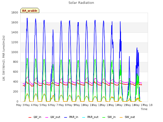 plot of Solar Radiation