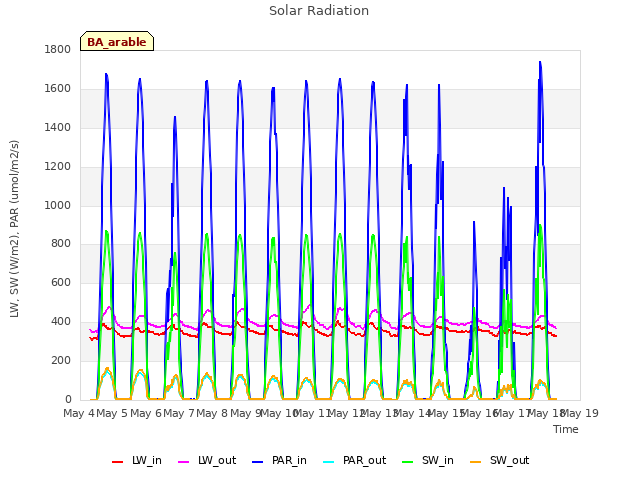 plot of Solar Radiation