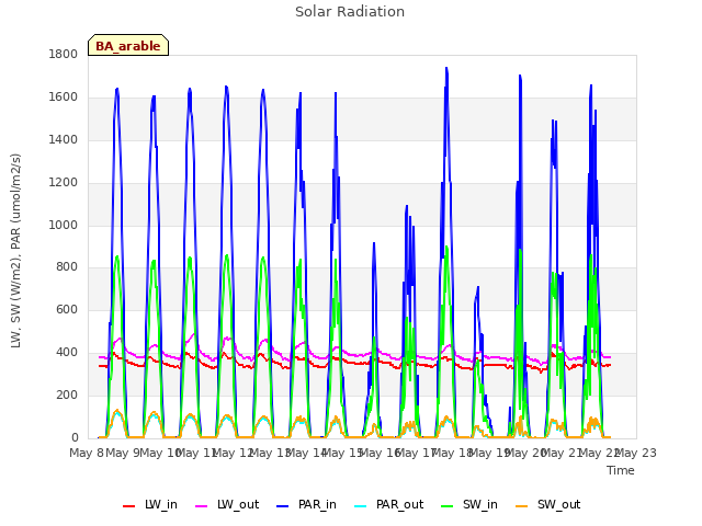 plot of Solar Radiation