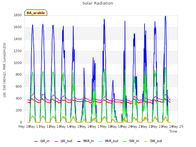 plot of Solar Radiation