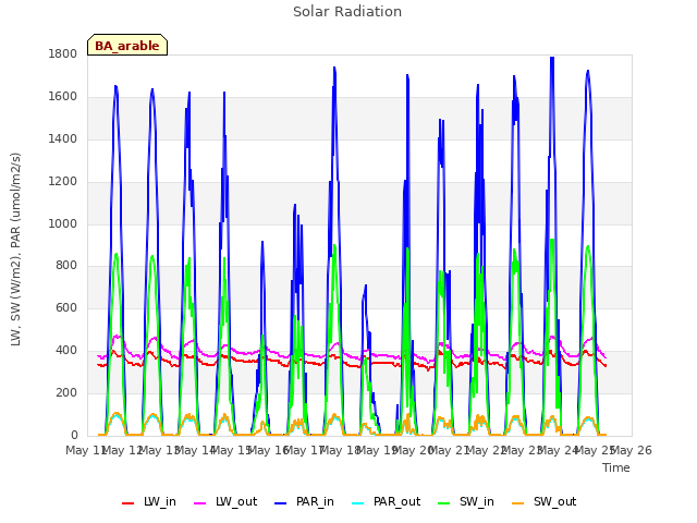 plot of Solar Radiation