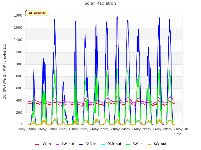 plot of Solar Radiation