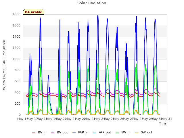 plot of Solar Radiation