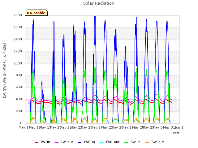 plot of Solar Radiation