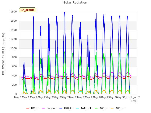 plot of Solar Radiation