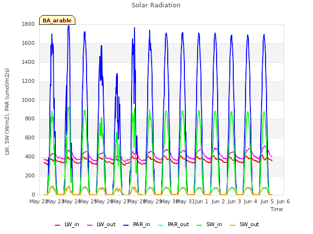 plot of Solar Radiation