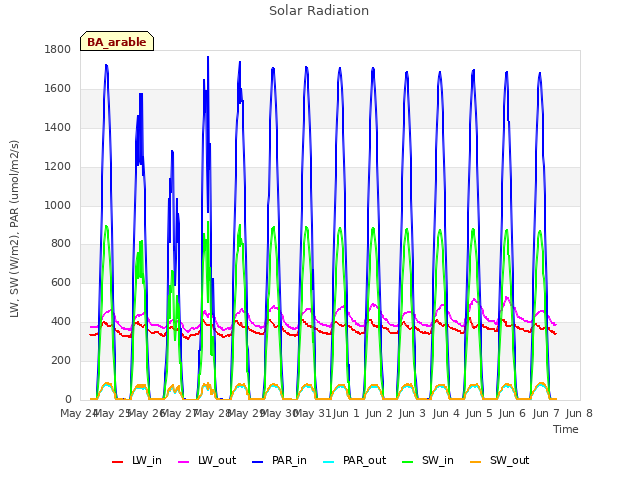 plot of Solar Radiation