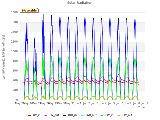 plot of Solar Radiation