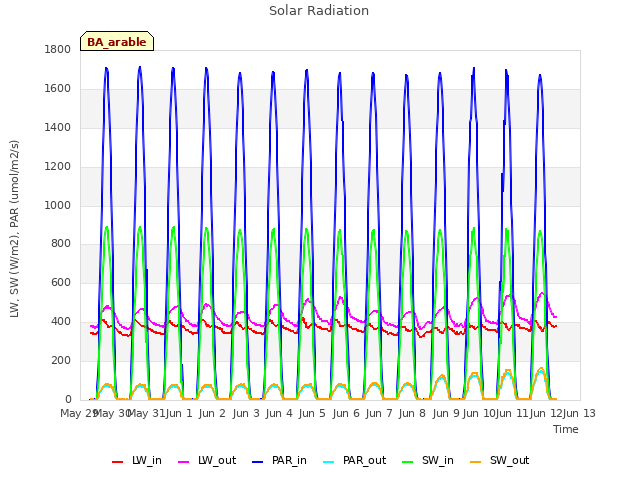 plot of Solar Radiation