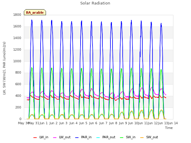 plot of Solar Radiation