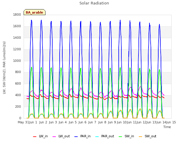 plot of Solar Radiation