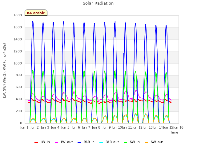 plot of Solar Radiation