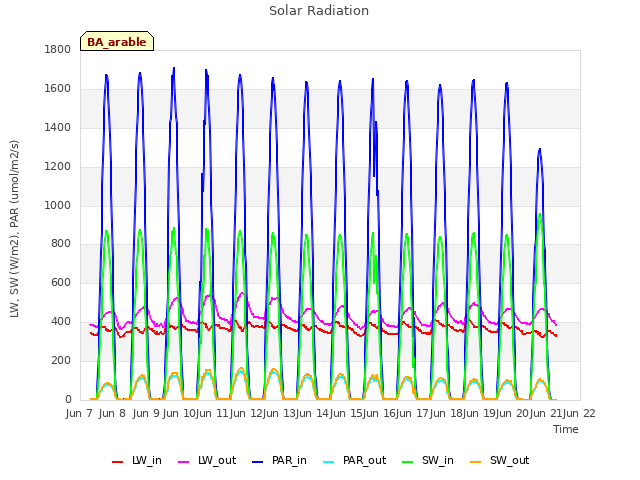 plot of Solar Radiation