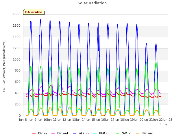 plot of Solar Radiation