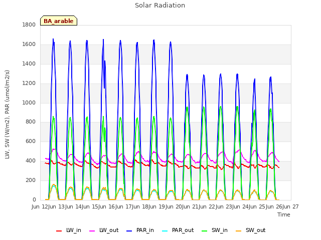 plot of Solar Radiation