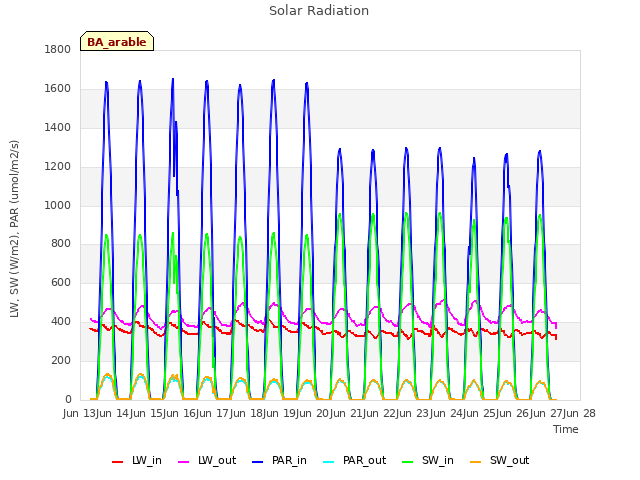 plot of Solar Radiation