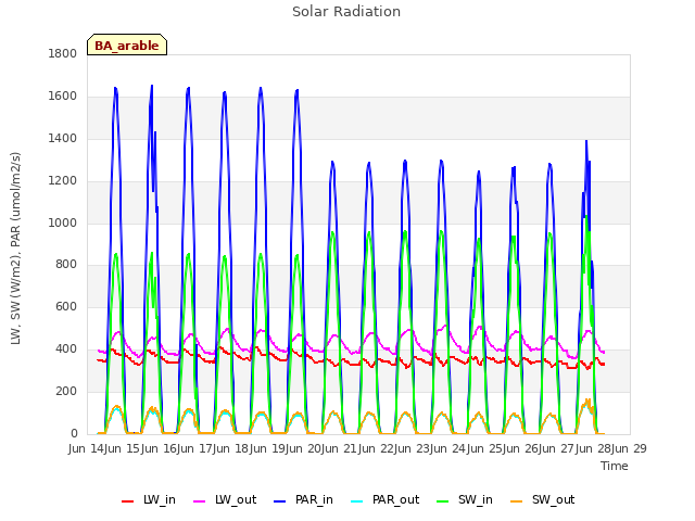 plot of Solar Radiation