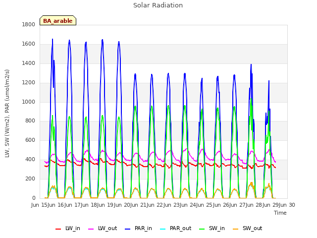 plot of Solar Radiation