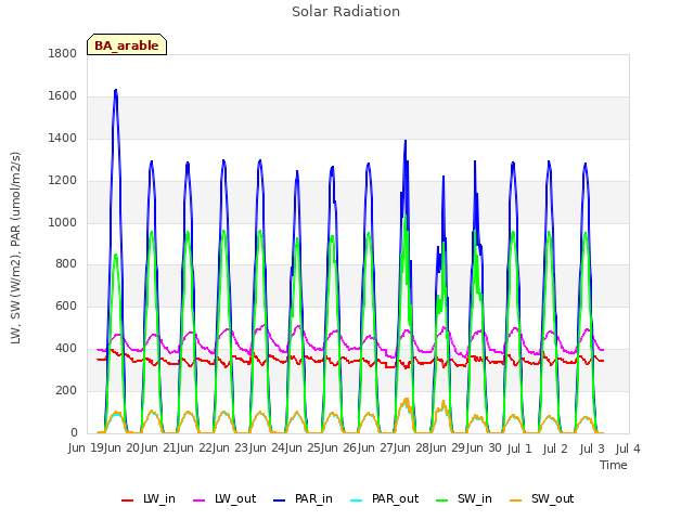 plot of Solar Radiation