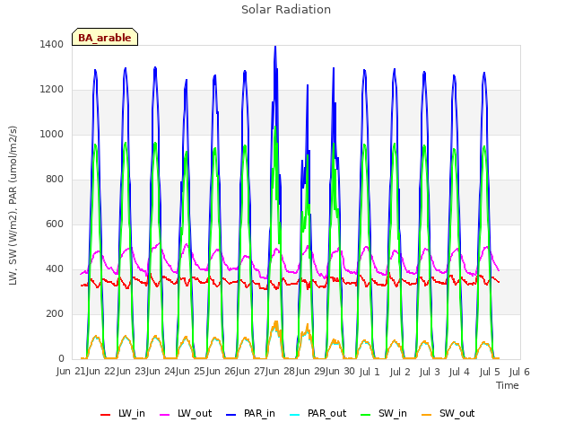 plot of Solar Radiation