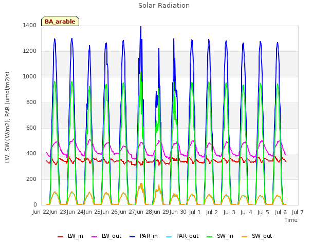 plot of Solar Radiation