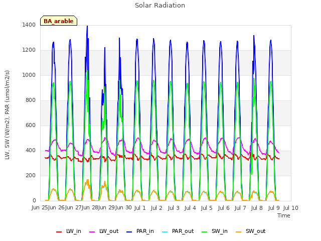 plot of Solar Radiation