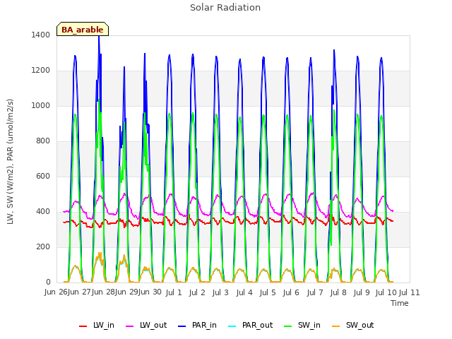 plot of Solar Radiation