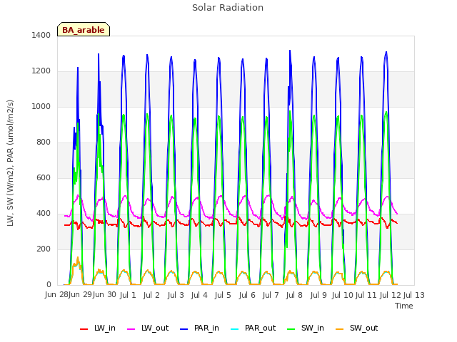 plot of Solar Radiation