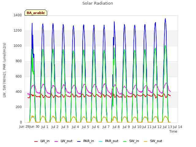 plot of Solar Radiation