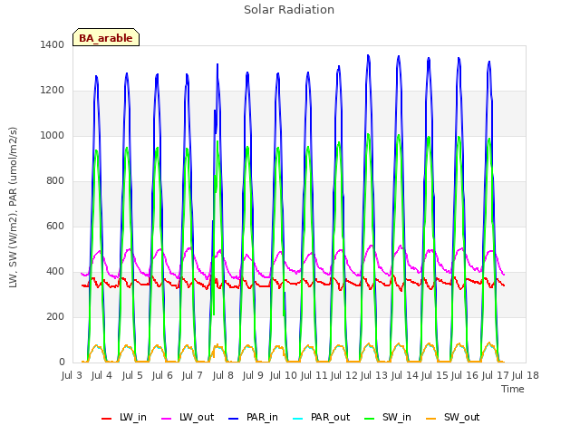 plot of Solar Radiation