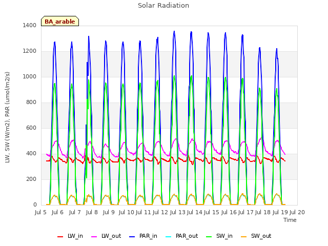 plot of Solar Radiation