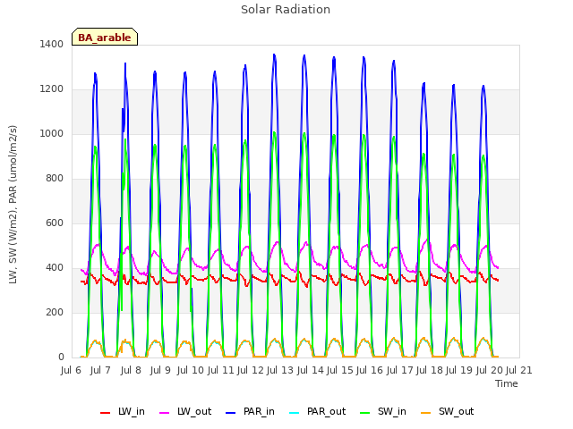 plot of Solar Radiation