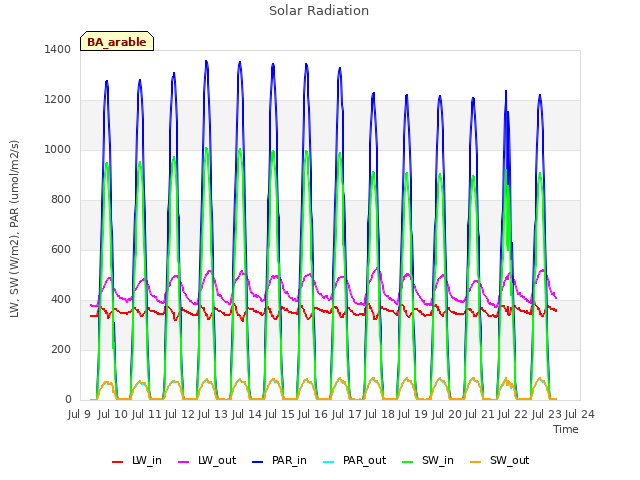 plot of Solar Radiation