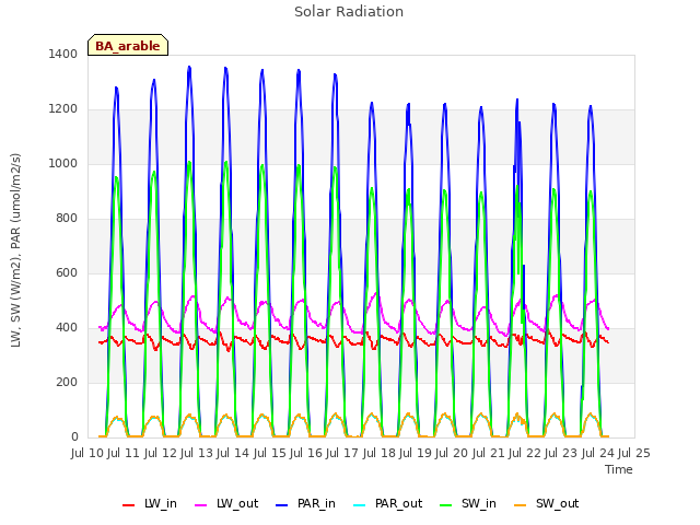 plot of Solar Radiation