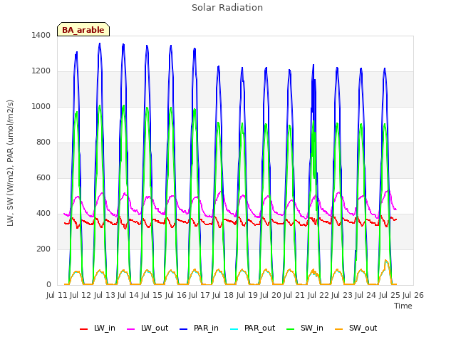plot of Solar Radiation