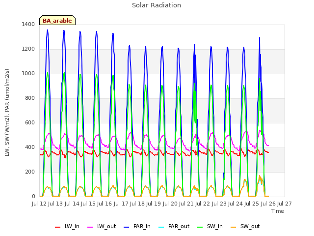 plot of Solar Radiation