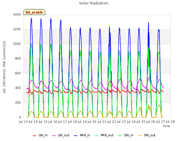 plot of Solar Radiation