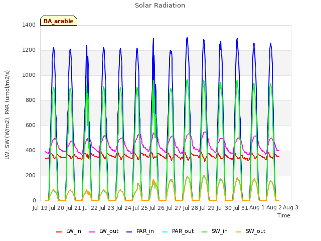 plot of Solar Radiation