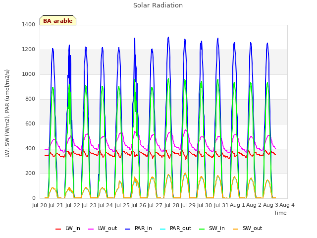 plot of Solar Radiation