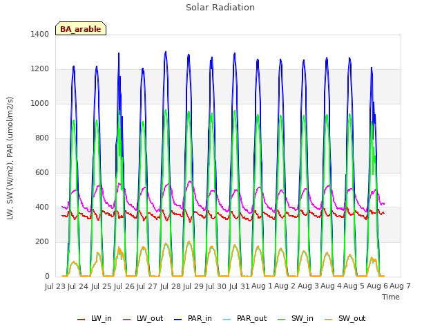 plot of Solar Radiation