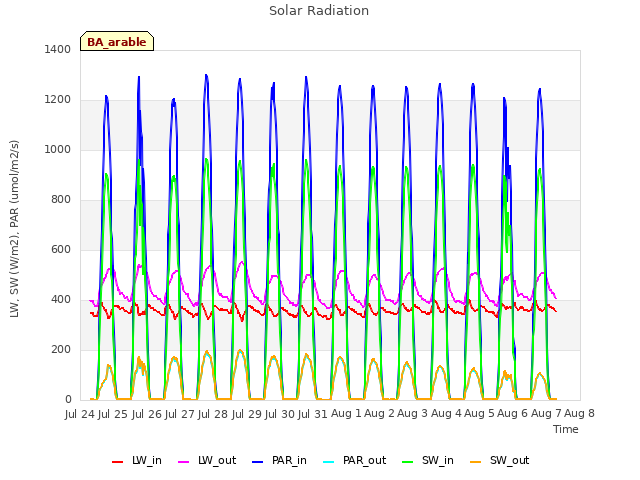 plot of Solar Radiation