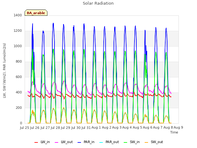 plot of Solar Radiation