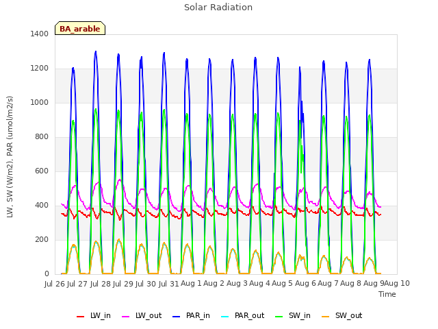 plot of Solar Radiation