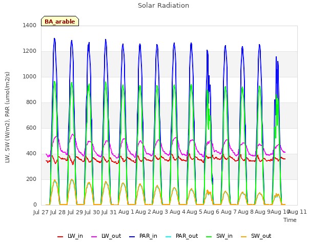 plot of Solar Radiation